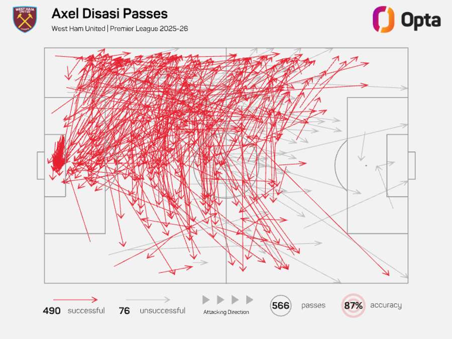 Axel Disasi carte des passes - Premier League 2025/26 Axel Disasi carte des passes - Premier League 2025/26