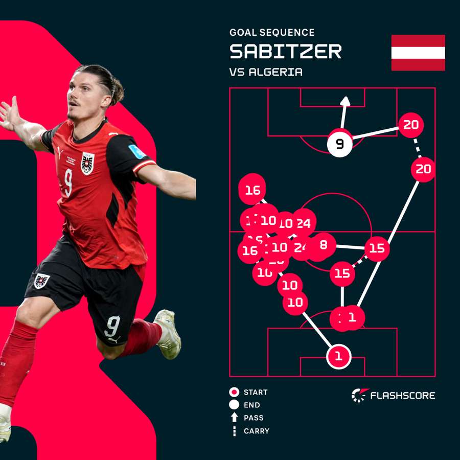 Marcel Sabitzer Goal Marcel Sabitzer Goal
