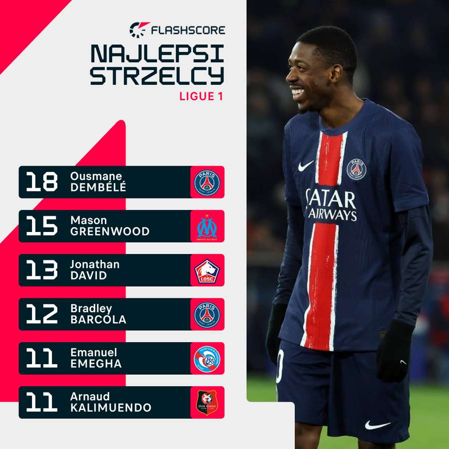 Najlepsi strzelcy Ligue 1 24/25