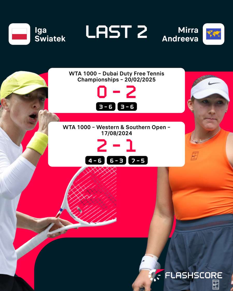 Swiatek vs Andreeva H2H Swiatek vs Andreeva H2H