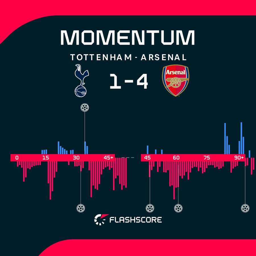 Momentum meczu Tottenham - Arsenal