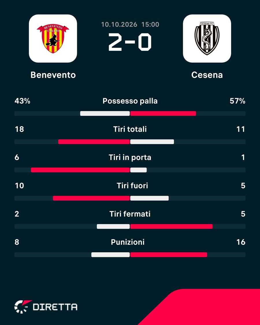 Le statistiche del match Le statistiche del match