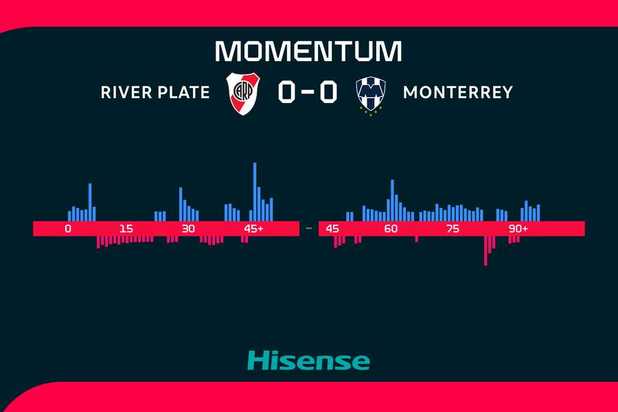 River Plate mělo po celý zápas mírnou převahu. River Plate mělo po celý zápas mírnou převahu.