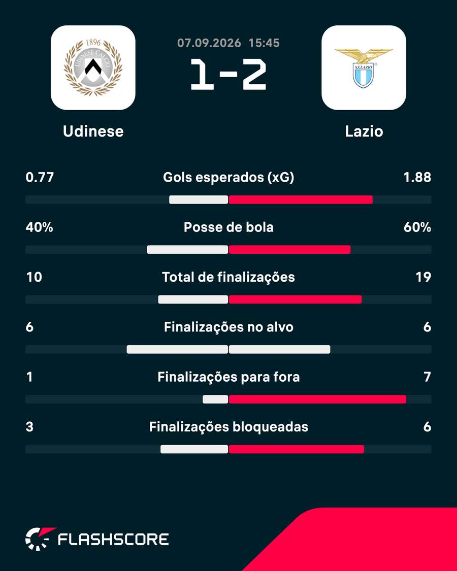 As estatísticas de Udinese 1x2 Lazio As estatísticas de Udinese 1x2 Lazio