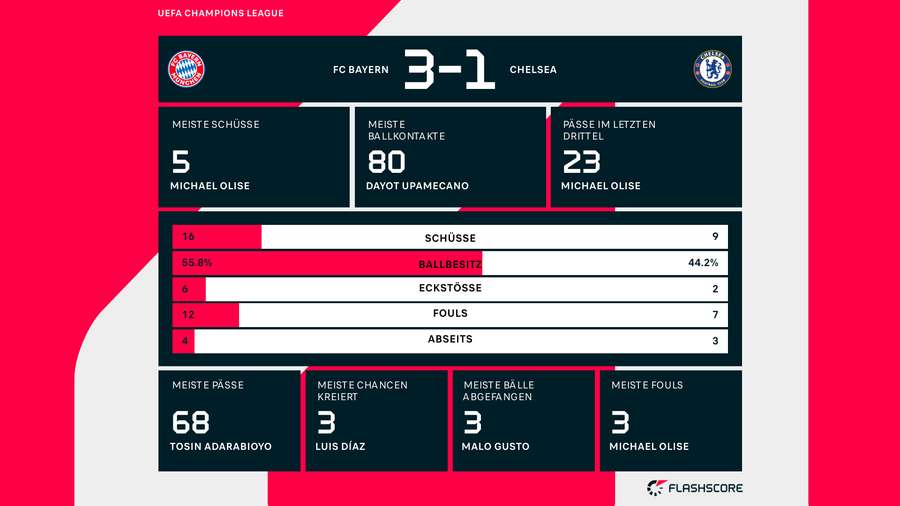 Statistiken: Bayern vs. Chelsea