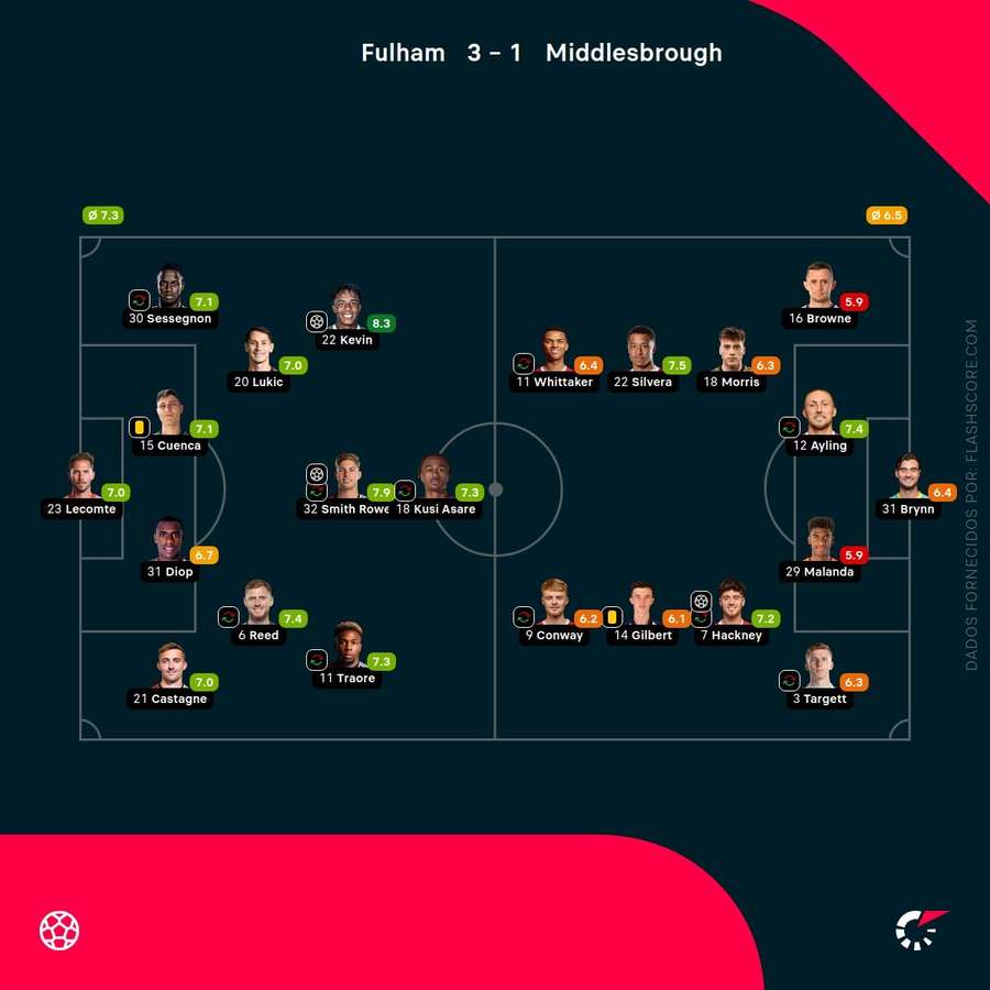 Notas finais dos jogadores