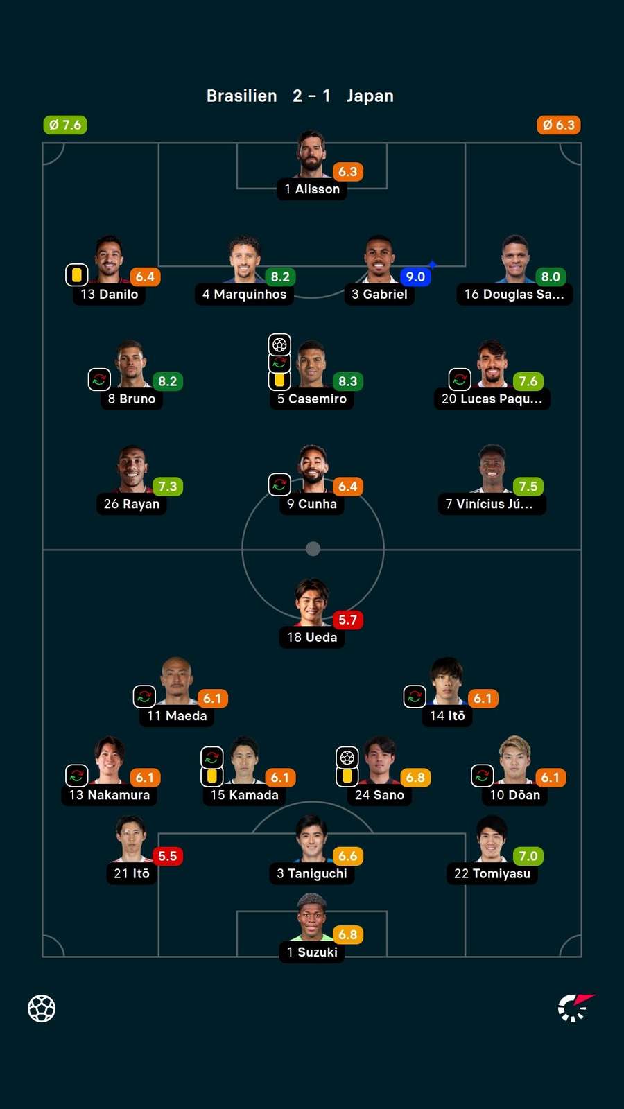 Die Noten zum Spiel