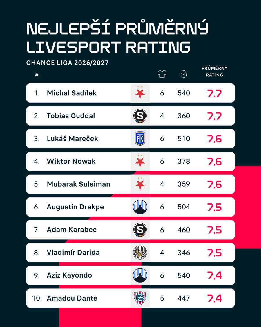 Nejlepší průměrný Livesport Rating po 6. kole Chance Ligy. Minimem jsou 4 ratingy a 270 odehraných minut. Nejlepší průměrný Livesport Rating po 6. kole Chance Ligy. Minimem jsou 4 ratingy a 270 odehraných minut.