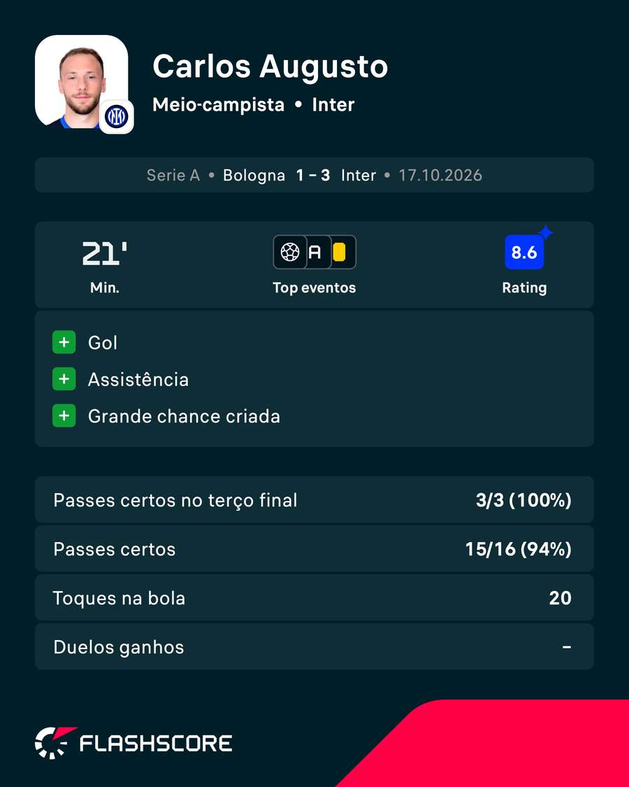 Carlos Augusto foi o craque da partida