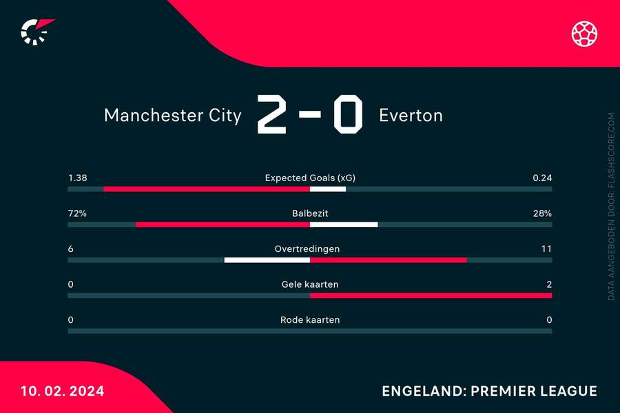 Statistieken Manchester City-Everton