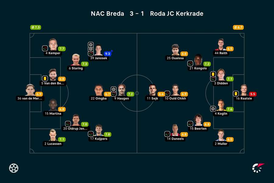 Ratings NAC Breda - Roda JC Kerkrade