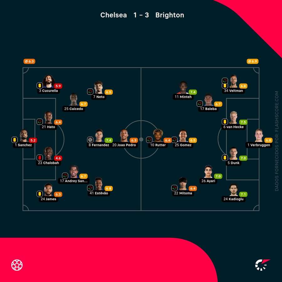 Notas finais dos jogadores