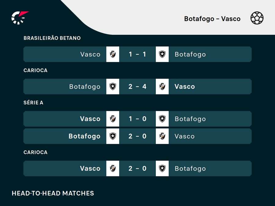 Os resultados do último cinco jogos entre Botafogo e Vasco