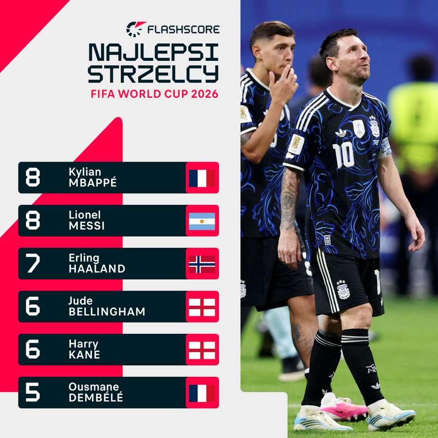 Najlepsi strzelcy mundialu - tylko jednego nie ma już w grze Najlepsi strzelcy mundialu - tylko jednego nie ma już w grze
