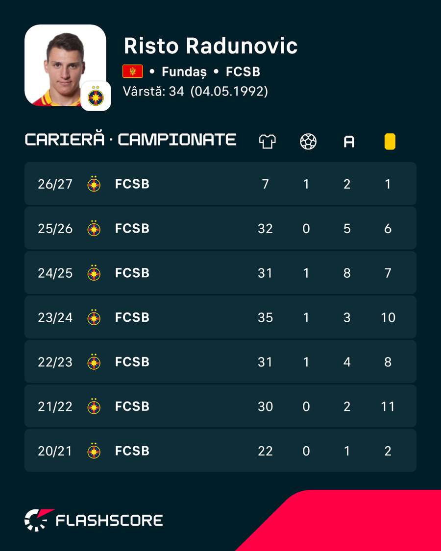 Risto Radunovic Risto Radunovic
