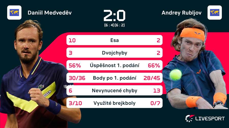 Statistiky zápasu Daniil Medveděv – Andrej Rubljov