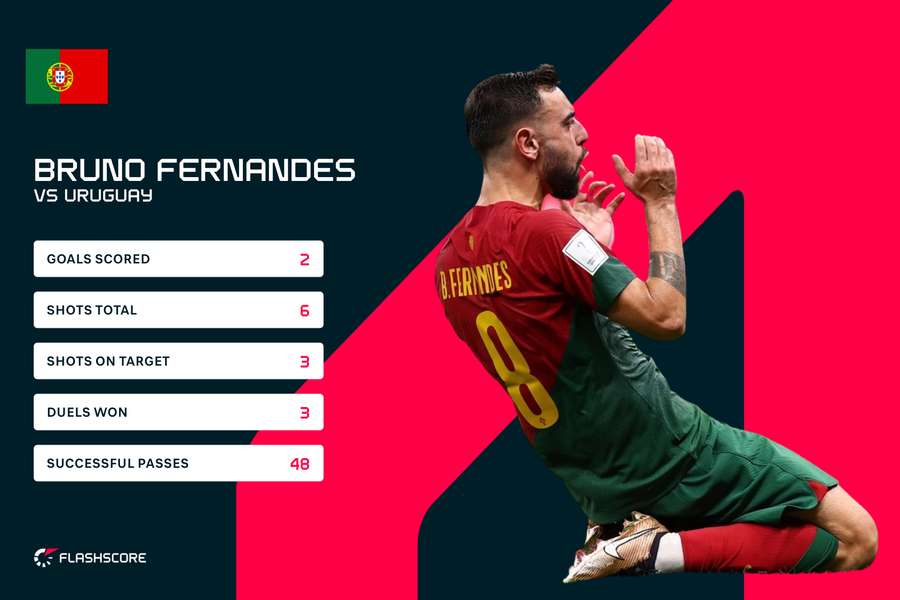 Bruno Fernandes vs Uruguay stats