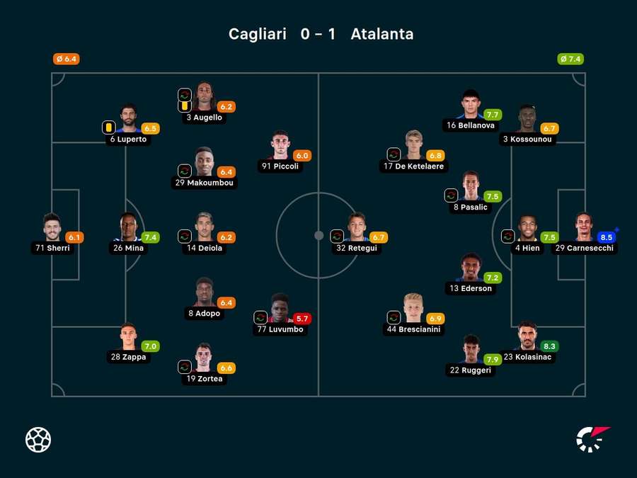 Notas dos jogadores