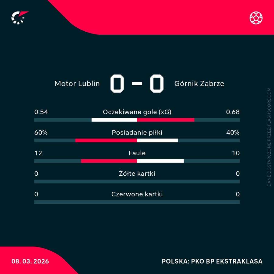 Statystyki meczu Statystyki meczu