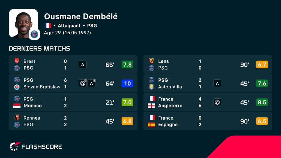Les stats de Dembélé Les stats de Dembélé