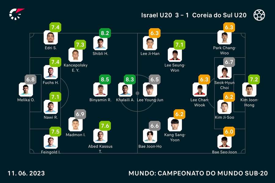 Notas finais dos jogadores