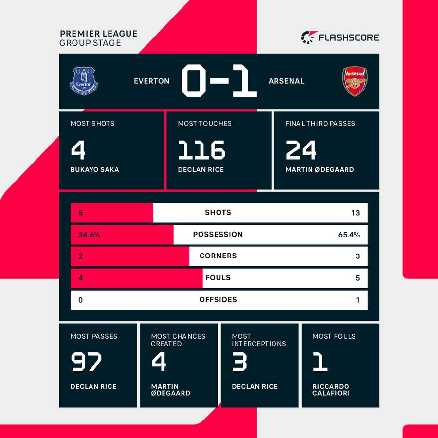 Everton vs Arsenal - Match Stats