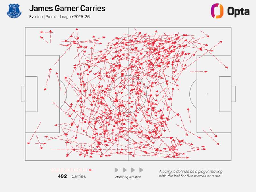 James Garner attacking carries - Premier League 2025/26