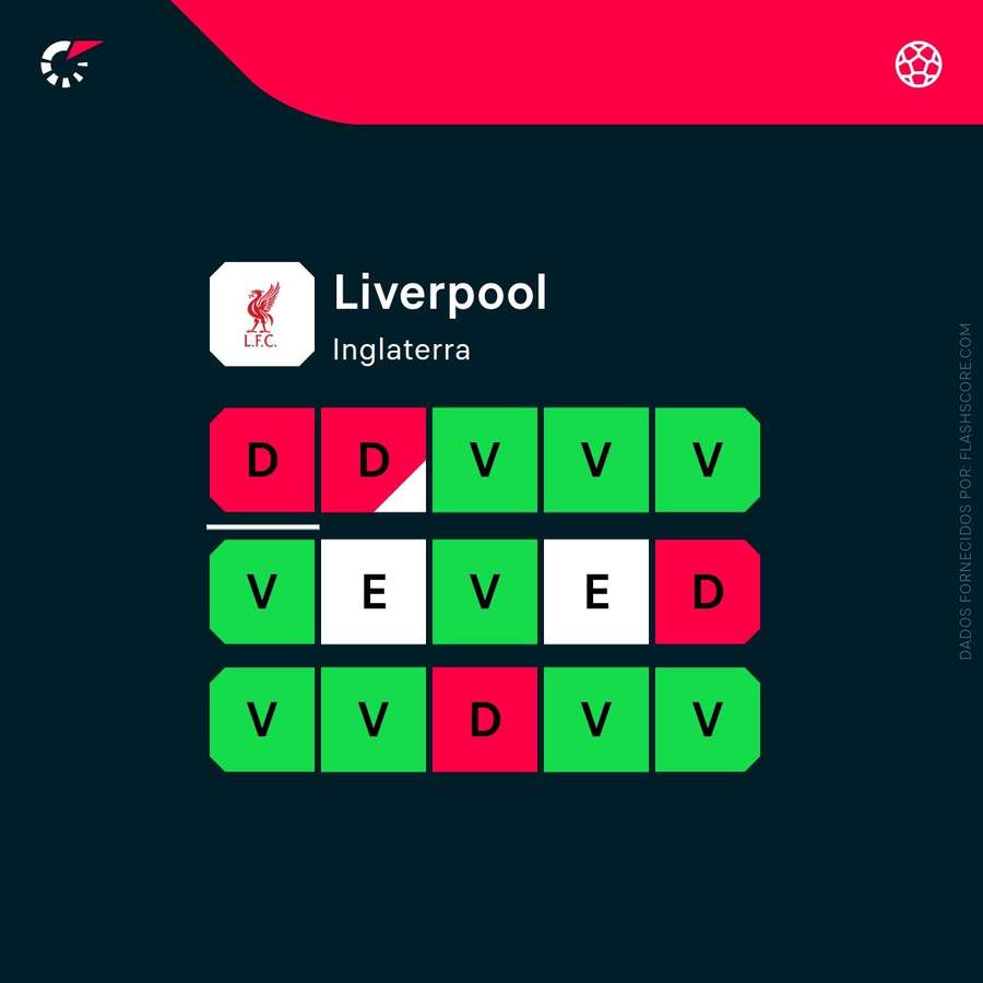 El estado de forma del Liverpool