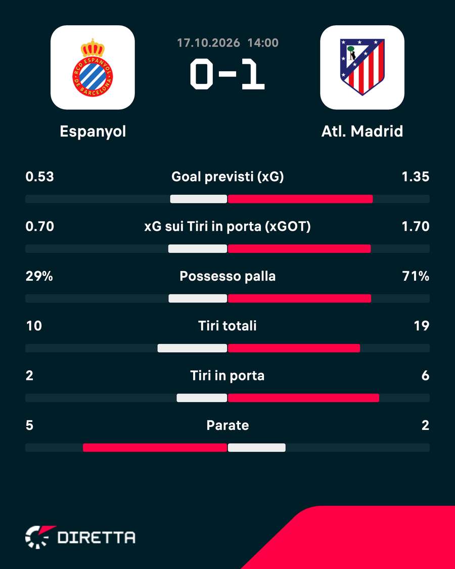 I numeri della partita I numeri della partita