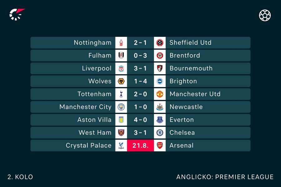 Výsledky 2. kola Premier League.