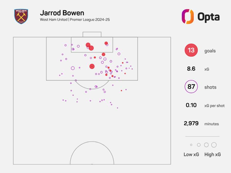 Jarrod Bowen xG map for West Ham in the 2024/25 Premier League Jarrod Bowen xG map for West Ham in the 2024/25 Premier League