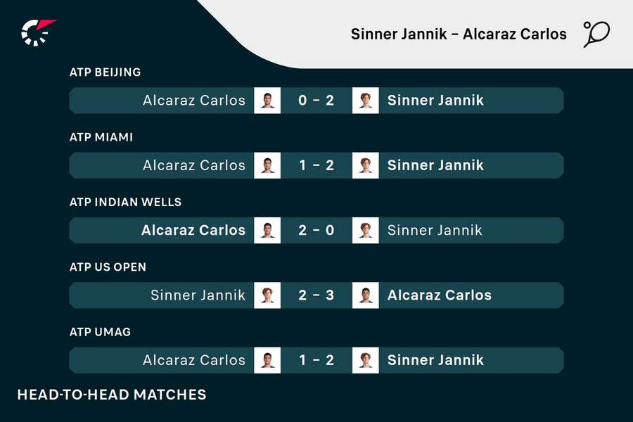 Sinner and Alcaraz's last five matches