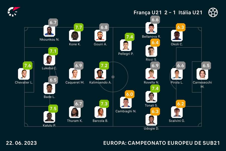 Notas dos jogadores