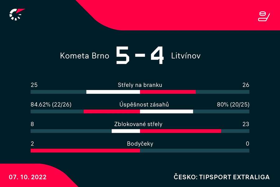 Statistiky utkání Brno – Litvínov