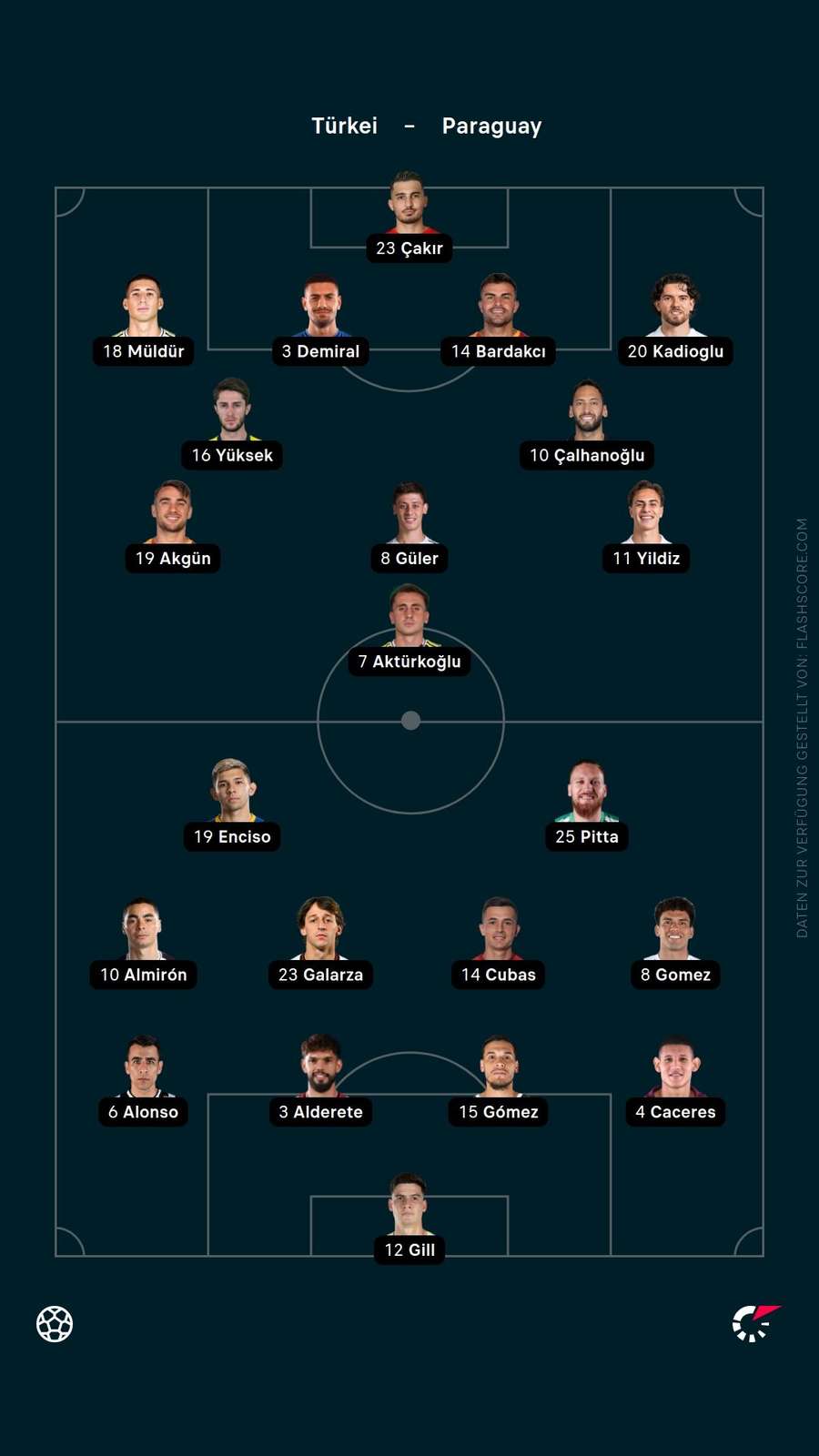 Aufstellung: Türkei vs. Paraguay Aufstellung: Türkei vs. Paraguay