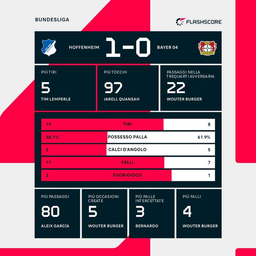 Statistiche chiave della partita