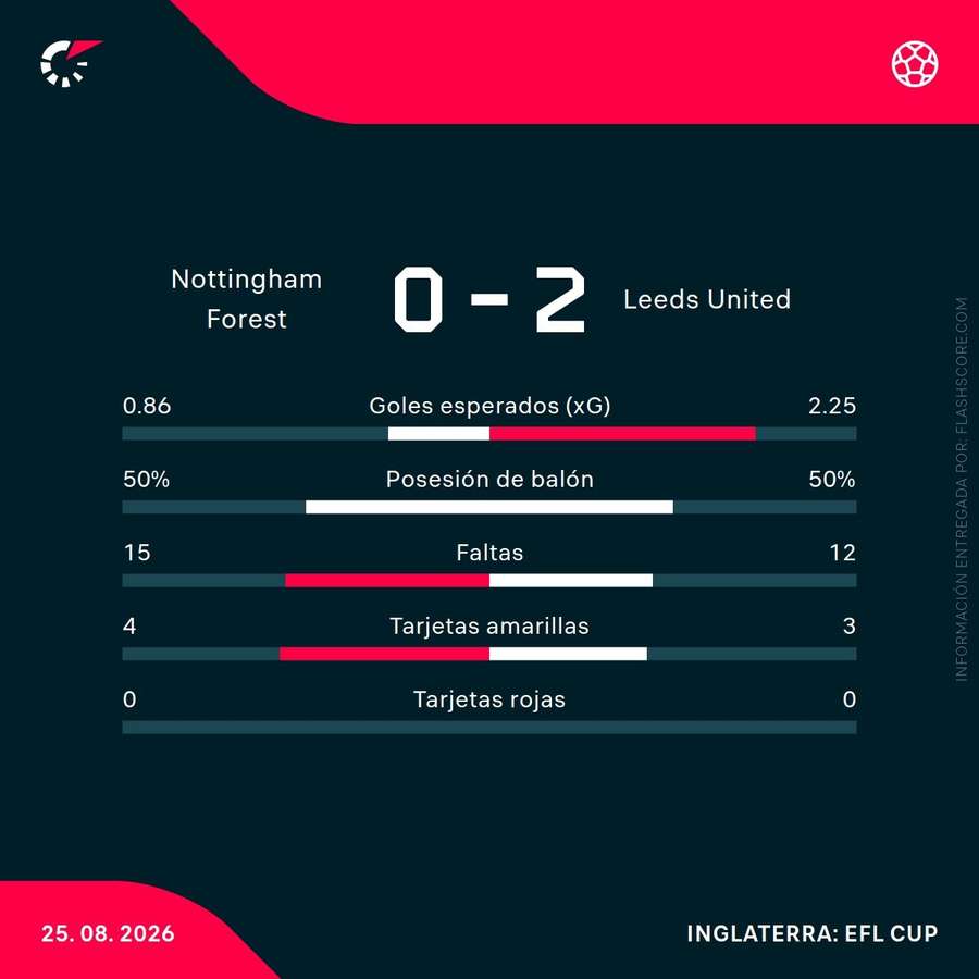 Estadísticas del Nottingham Forest-Leeds United Estadísticas del Nottingham Forest-Leeds United
