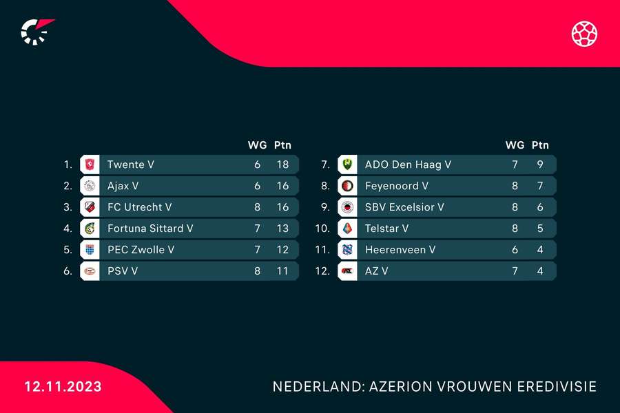 Stand Eredivisie