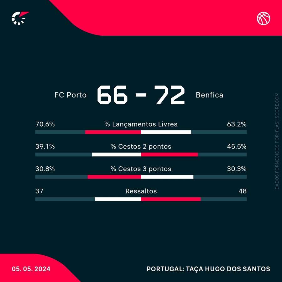 As estatísticas da partida