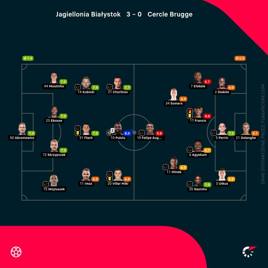 Składy i oceny za mecz Jagiellonia - Cercle Brugge