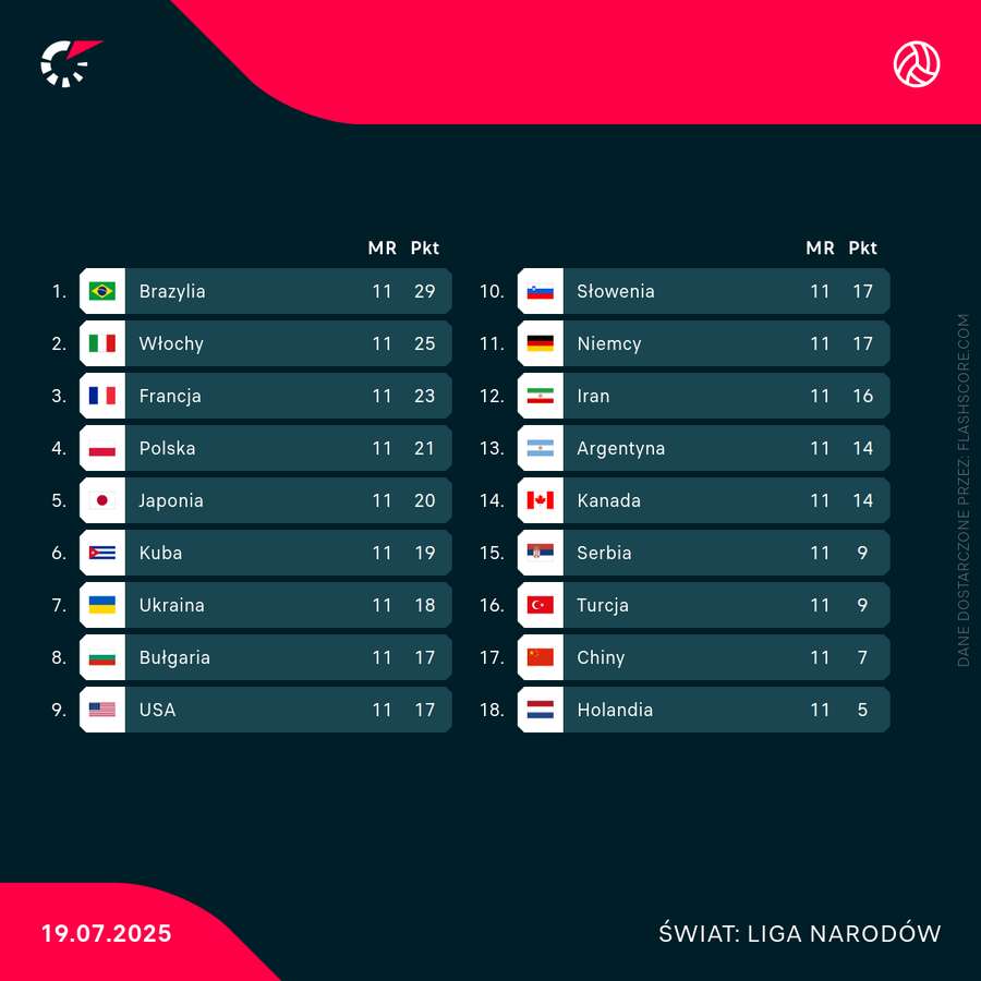 Sytuacja w tabeli Ligi Narodów po sobotnich meczach