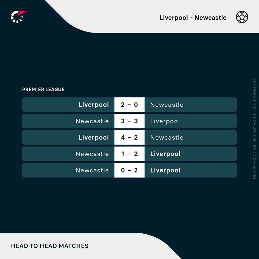 Últimos enfrentamientos entre Newcastle y Liverpool Últimos enfrentamientos entre Newcastle y Liverpool