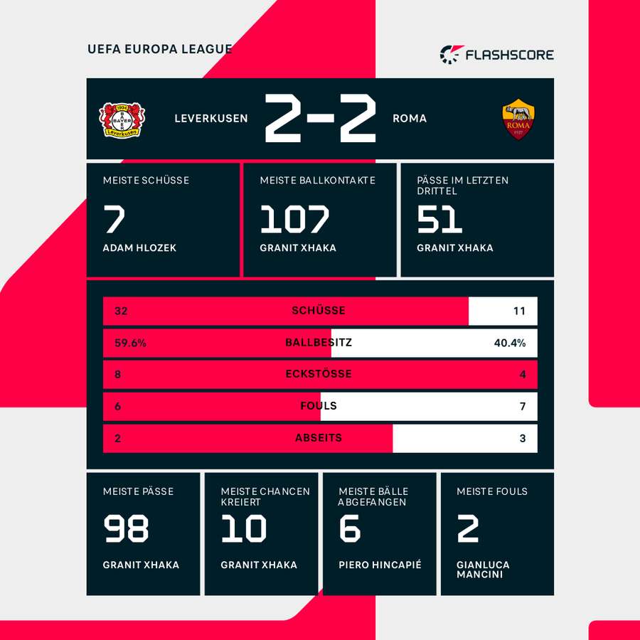 Stats: Bayer Leverkusen vs. AS Rom