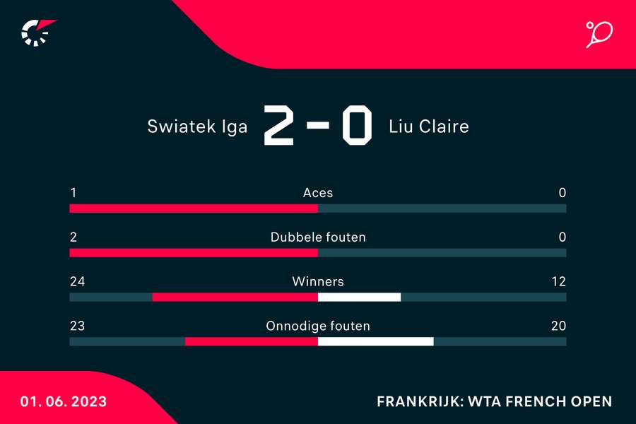 Statistieken van de wedstrijd tussen Iga Swiatek (#1) en Claire Liu