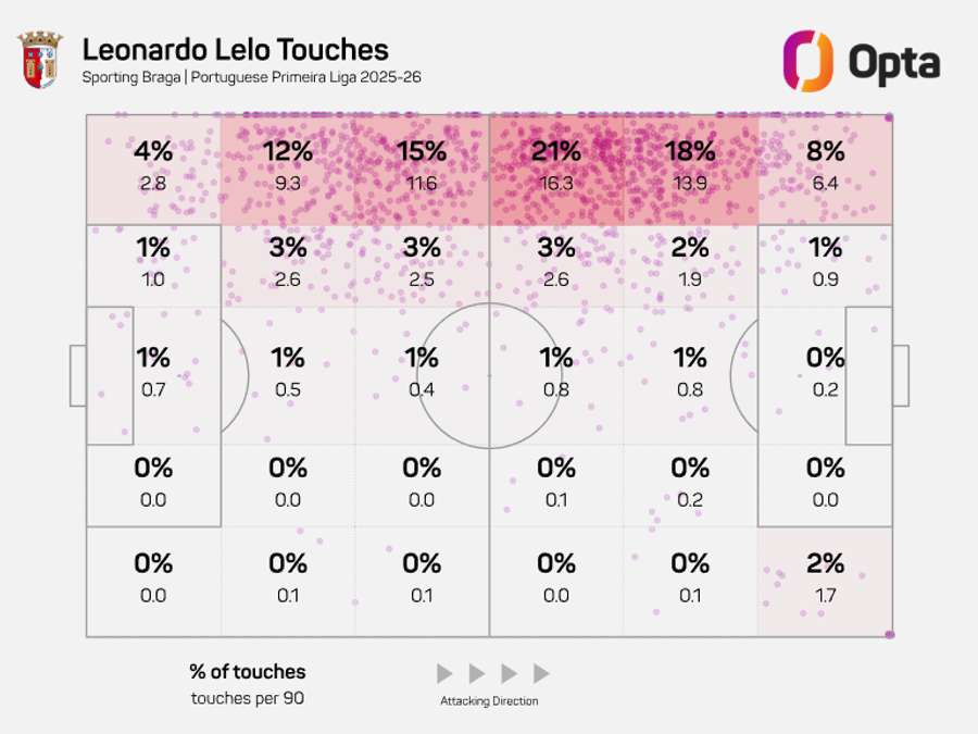 Mapa de toques de Leonardo Lelo na Liga Portugal