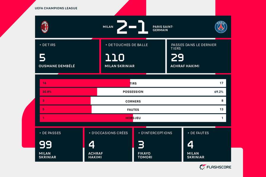 Les statistiques du match