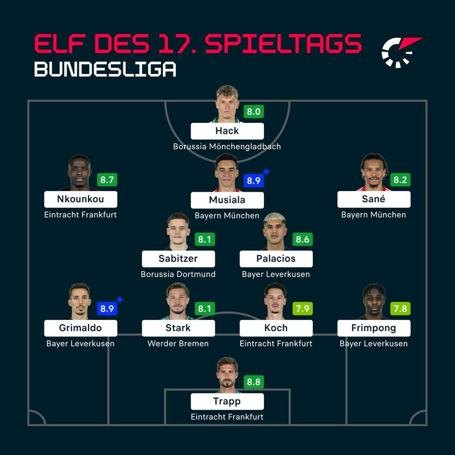 Die beste Elf des 17. Bundesliga-Spieltags.