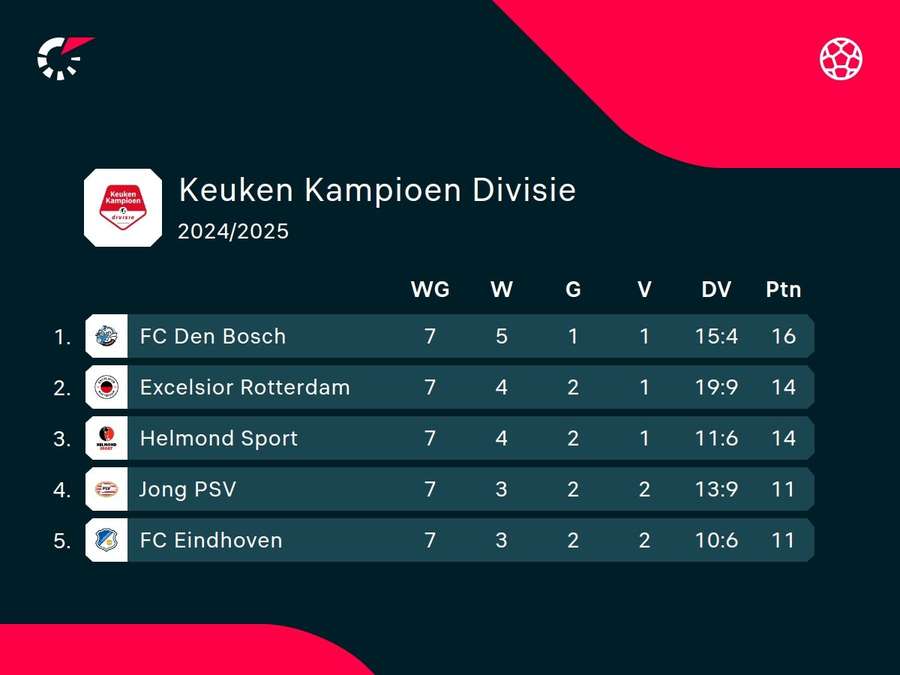 Top-5 van de Keuken Kampioen Divisie per 22 september 2024