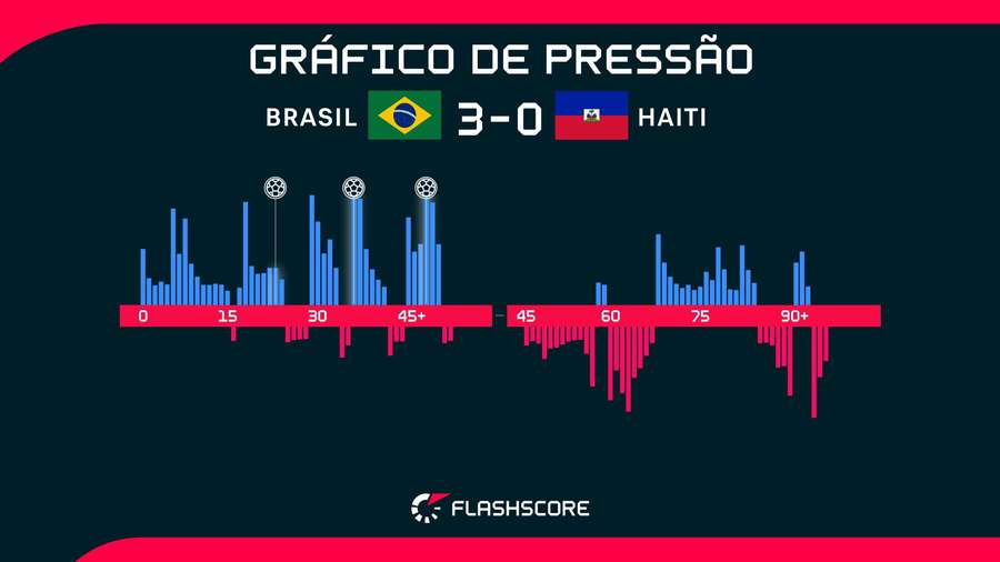 O primeiro tempo do Brasil foi muito superior ao segundo O primeiro tempo do Brasil foi muito superior ao segundo