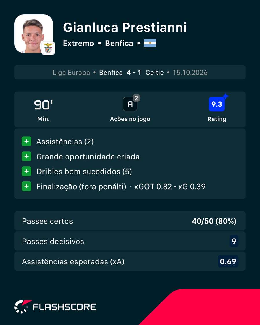 Os números de Prestianni Os números de Prestianni